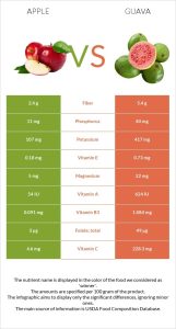 Fruit Nutrients Comparer